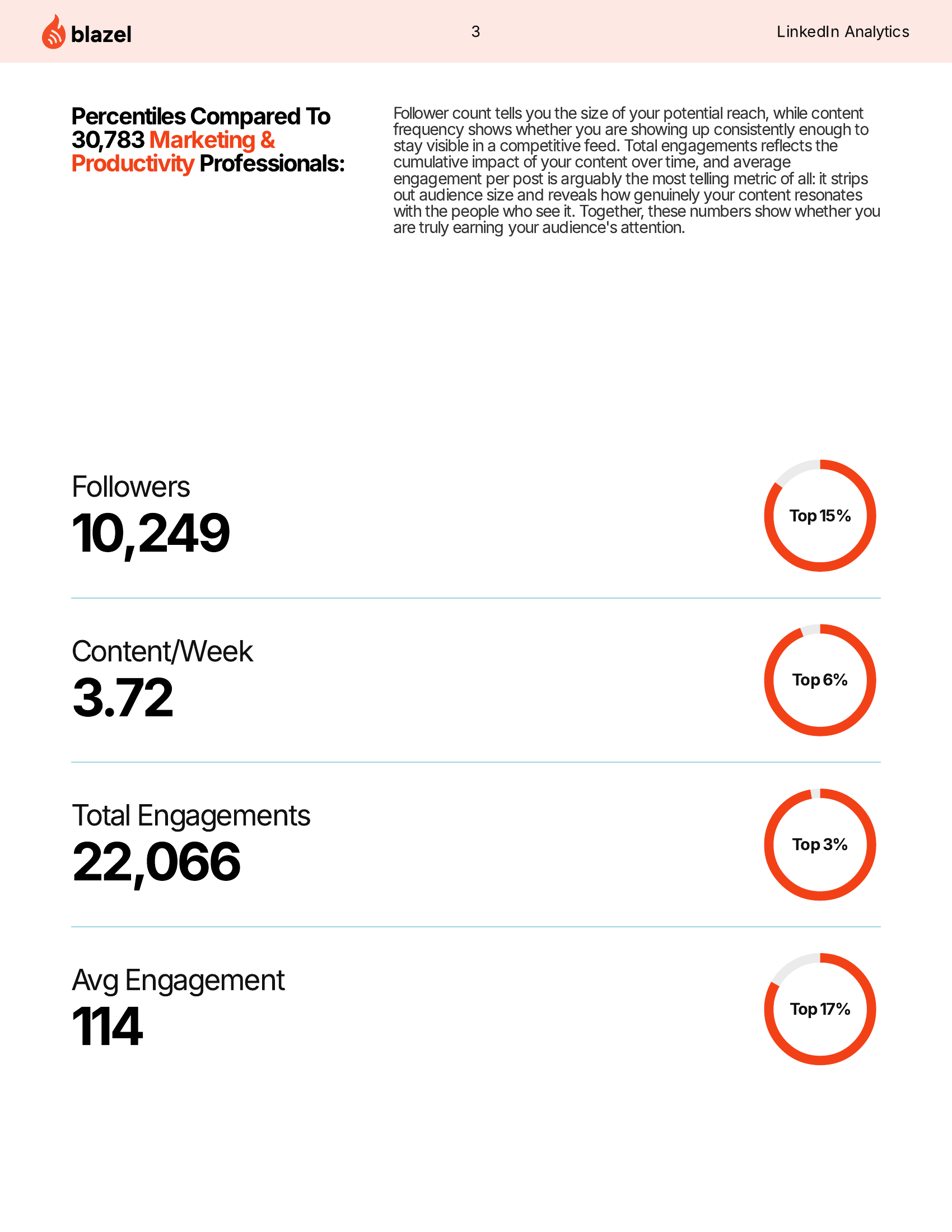 Sample report page: percentile rankings for followers, posting cadence, and engagement against an industry cohort